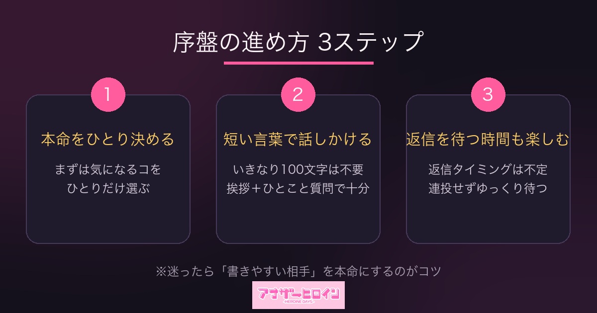 アナザーヒロイン 序盤の進め方3ステップ